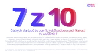 7 z 10
7 z 10
Českých startupů by ocenilo vyšší podporu podnikavosti
ve vzdělávání
Absolventi středních a vysokých škol př...