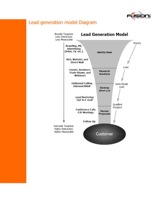 Lead generation model Diagram
 
