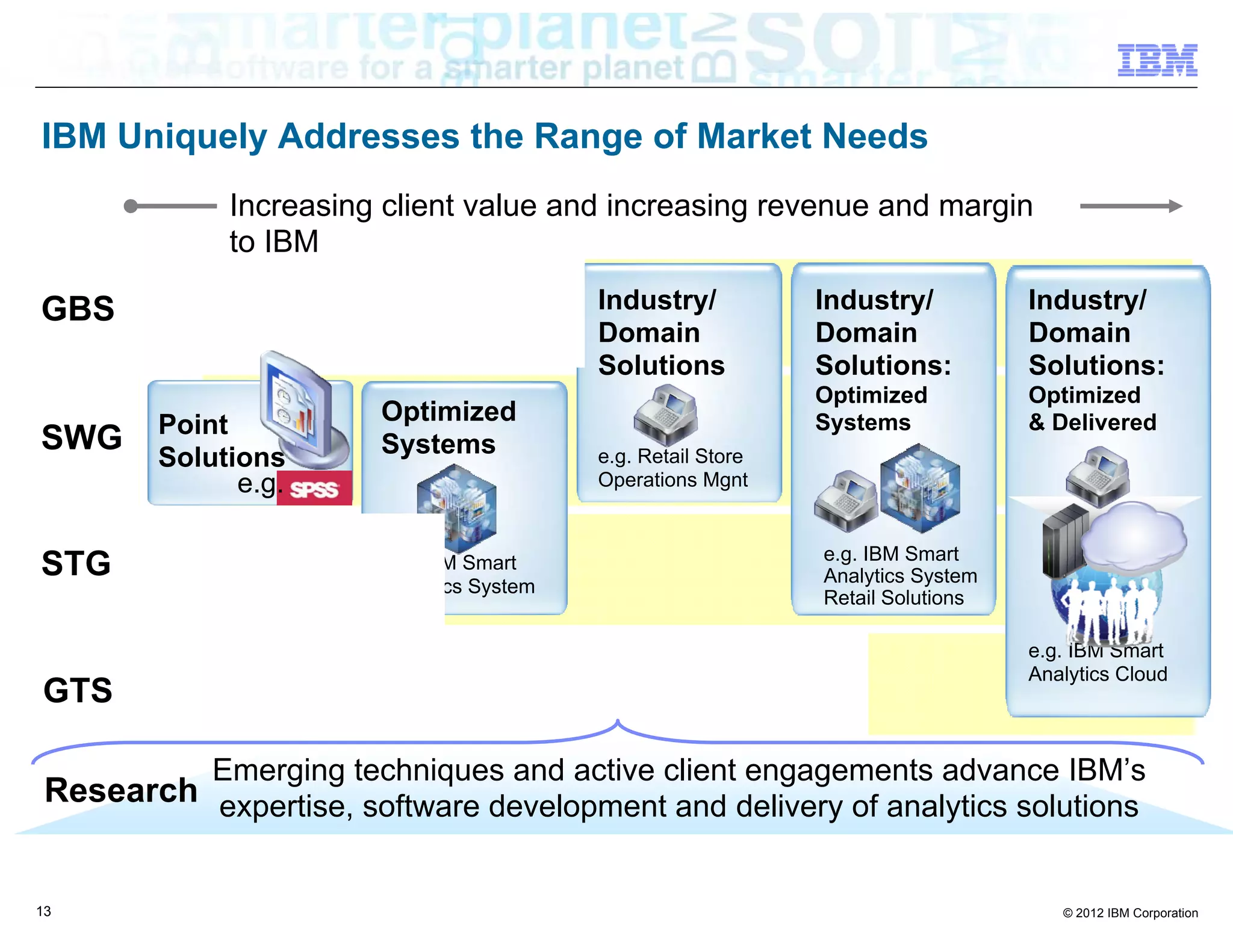 IBM Uniquely Addresses the Range of Market Needs
             Increasing client value and increasing revenue and margin
             to IBM

GBS                                        Industry/           Industry/          Industry/
                                           Domain              Domain             Domain
                                           Solutions           Solutions:         Solutions:
                                                               Optimized          Optimized
        Point           Optimized                              Systems            & Delivered
SWG                     Systems
        Solutions                          e.g. Retail Store
              e.g.                         Operations Mgnt


                                                               e.g. IBM Smart
STG                     e.g. IBM Smart
                                                               Analytics System
                        Analytics System
                                                               Retail Solutions

                                                                                  e.g. IBM Smart
                                                                                  Analytics Cloud
GTS

            Emerging techniques and active client engagements advance IBM’s
 Research expertise, software development and delivery of analytics solutions


13                                                                                   © 2012 IBM Corporation
 
