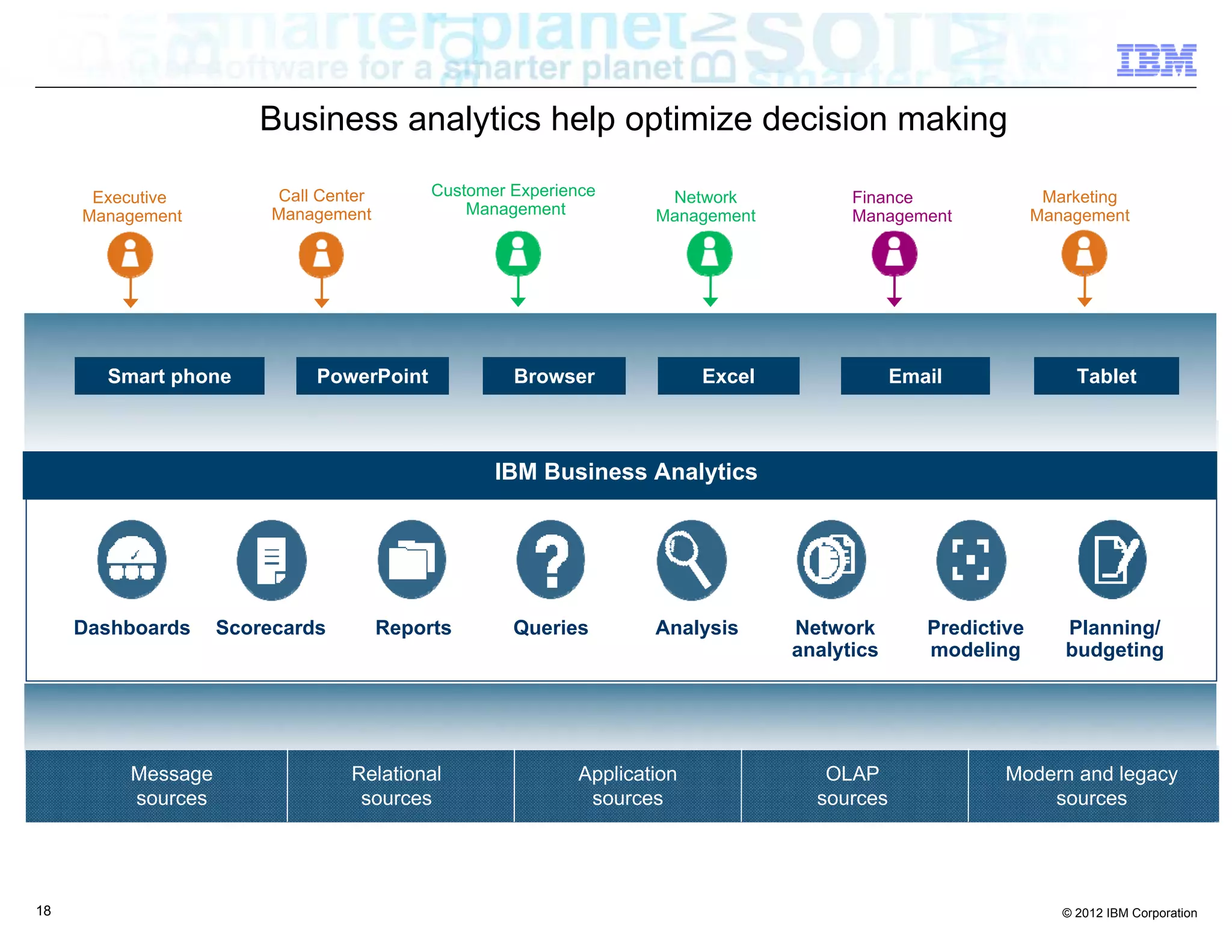 Business analytics help optimize decision making

      Executive         Call Center        Customer Experience       Network            Finance                Marketing
     Management         Management             Management           Management          Management            Management




       Smart phone          PowerPoint              Browser               Excel               Email                Tablet



                                                  IBM Business Analytics




     Dashboards    Scorecards         Reports       Queries         Analysis      Network        Predictive      Planning/
                                                                                  analytics      modeling        budgeting




         Message                Relational                  Application              OLAP                Modern and legacy
         sources                 sources                     sources                sources                  sources




18                                                                                                               © 2012 IBM Corporation
 