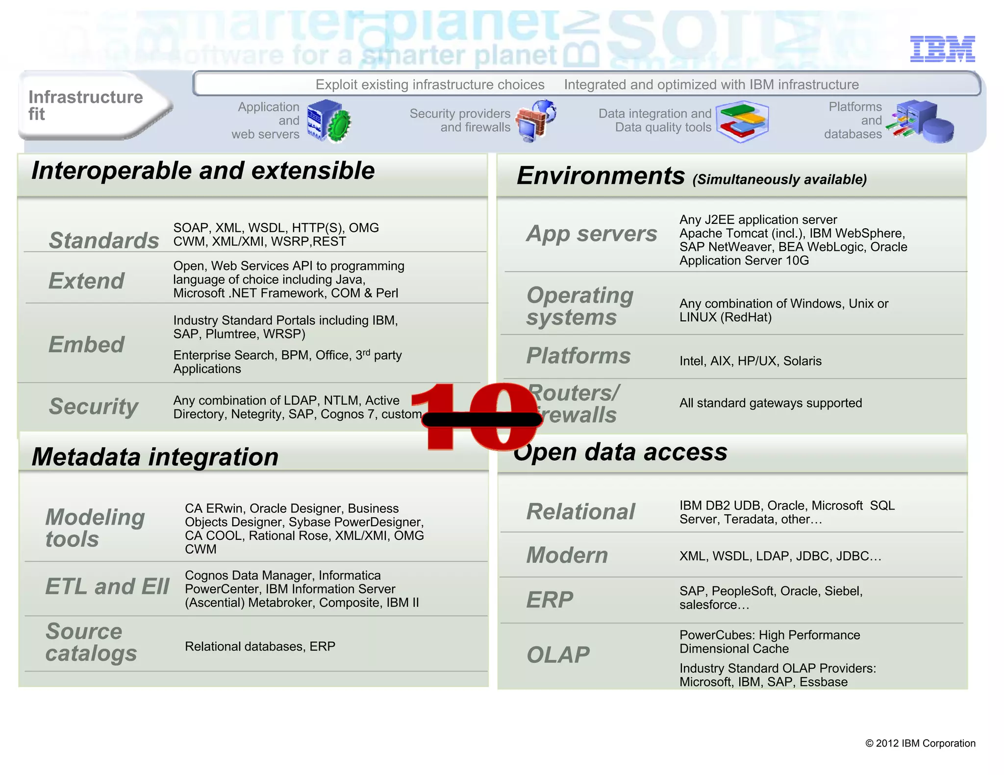 Exploit existing infrastructure choices      Integrated and optimized with IBM infrastructure
Infrastructure              Application                                                                                                 Platforms
fit                                and
                                                             Security providers             Data integration and
                                                                                                                                              and
                                                                  and firewalls               Data quality tools
                          Easily Integrates with Existing Environments
                           web servers                                                                                                 databases


Interoperable and extensible                                                      Environments (Simultaneously available)
                                                                                                          Any J2EE application server
                 SOAP, XML, WSDL, HTTP(S), OMG
  Standards      CWM, XML/XMI, WSRP,REST                                           App servers            Apache Tomcat (incl.), IBM WebSphere,
                                                                                                          SAP NetWeaver, BEA WebLogic, Oracle
                 Open, Web Services API to programming                                                    Application Server 10G
  Extend         language of choice including Java,
                 Microsoft .NET Framework, COM & Perl                              Operating              Any combination of Windows, Unix or
                 Industry Standard Portals including IBM,                          systems                LINUX (RedHat)
                 SAP, Plumtree, WRSP)
  Embed          Enterprise Search, BPM, Office, 3rd party                         Platforms              Intel, AIX, HP/UX, Solaris
                 Applications

                 Any combination of LDAP, NTLM, Active                             Routers/
  Security       Directory, Netegrity, SAP, Cognos 7, custom                       firewalls
                                                                                                          All standard gateways supported



Metadata integration                                                              Open data access
                                                                                                          IBM DB2 UDB, Oracle, Microsoft SQL
 Modeling
                   CA ERwin, Oracle Designer, Business
                   Objects Designer, Sybase PowerDesigner,
                                                                                   Relational             Server, Teradata, other…
 tools             CA COOL, Rational Rose, XML/XMI, OMG
                   CWM
                                                                                   Modern                 XML, WSDL, LDAP, JDBC, JDBC…
                   Cognos Data Manager, Informatica
 ETL and EII       PowerCenter, IBM Information Server                                                    SAP, PeopleSoft, Oracle, Siebel,
                   (Ascential) Metabroker, Composite, IBM II                       ERP                    salesforce…

 Source                                                                                                   PowerCubes: High Performance
                   Relational databases, ERP                                                              Dimensional Cache
 catalogs                                                                          OLAP                   Industry Standard OLAP Providers:
                                                                                                          Microsoft, IBM, SAP, Essbase



                                                                                                                                              © 2012 IBM Corporation
 