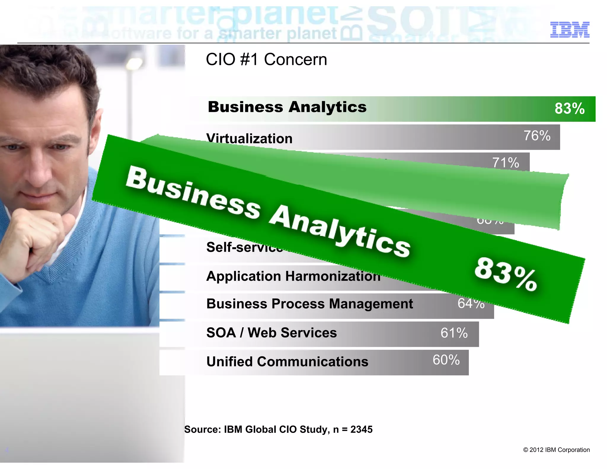 CIO #1 Concern

        Business Analytics                                           83%
        Virtualization                                     76%

        Risk Management & Compliance                 71%

        Mobility Solutions                          68%

        Customer & Partner Collaboration            68%

        Self-service Portals                       66%
        Application Harmonization              64%

        Business Process Management            64%

        SOA / Web Services                   61%

        Unified Communications               60%



    Source: IBM Global CIO Study, n = 2345

4                                                          © 2012 IBM Corporation
 