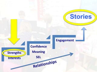 Stories
Strengths
Interests
Confidence
Meaning
SEL
Engagement
 