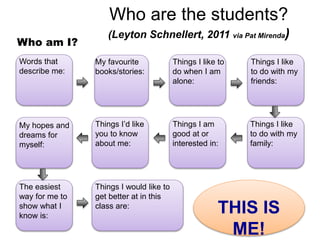 Who are the students?
(Leyton Schnellert, 2011 via Pat Mirenda)
Who am I?
Words that
describe me:
My hopes and
dreams for
myself:
My favourite
books/stories:
Things I’d like
you to know
about me:
Things I like to
do when I am
alone:
Things I am
good at or
interested in:
Things I like
to do with my
friends:
Things I like
to do with my
family:
The easiest
way for me to
show what I
know is:
Things I would like to
get better at in this
class are:
THIS IS
ME!
 