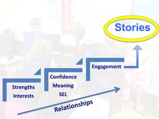 Stories
Strengths
Interests
Confidence
Meaning
SEL
Engagement
 
