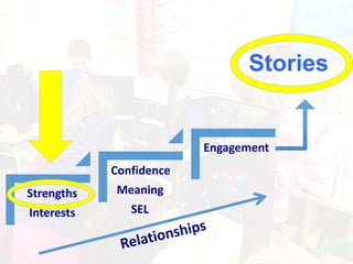 Stories
Strengths
Interests
Confidence
Meaning
SEL
Engagement
 