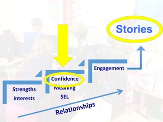 Stories
Strengths
Interests
Confidence
Meaning
SEL
Engagement
 
