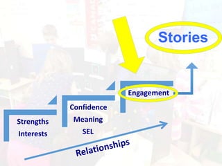 Stories
Strengths
Interests
Confidence
Meaning
SEL
Engagement
 