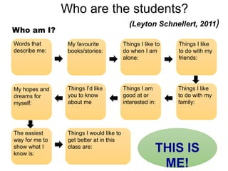 Who are the students?
(Leyton Schnellert, 2011)
Who am I?
Words that
describe me:
My hopes and
dreams for
myself:
My favourite
books/stories:
Things I’d like
you to know
about me
Things I like to
do when I am
alone:
Things I am
good at or
interested in:
Things I like
to do with my
friends:
Things I like
to do with my
family:
The easiest
way for me to
show what I
know is:
Things I would like to
get better at in this
class are:
THIS IS
ME!
 