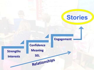 Stories
Strengths
Interests
Confidence
Meaning
SEL
Engagement
 