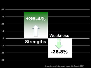 -30
-20
-10
0
10
20
30
40
.
Research from the Corporate Leadership Council, 2002
Strengths
+36.4%
Weakness
es
-26.8%
 