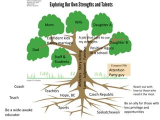 Czech Republic
Saskatchewan
Hope, BC
Teachers
Sports
AthleticsStory-telling
LoveJudgmentFairness
Positive legacy
in a school
Confident kids
Happy marriage
A job that I get to use
my strengths
Daughter A
Daughter B
Wife
Mom
Dad
Staff &
Students
Attention
Party guy
Coach
Teach
Reach out with
love to those who
need it the most
Be an ally for those with
less privilege and
opportunitiesBe a wide-awake
educator
 