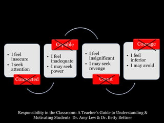 • I feel
insecure
• I seek
attention
Connected
• I feel
inadequate
• I may seek
power
Capable
• I feel
insignificant
• I may seek
revenge
Count
• I feel
inferior
• I may avoid
Courage
Responsibility in the Classroom: A Teacher’s Guide to Understanding &
Motivating Students Dr. Amy Lew & Dr. Betty Bettner
 