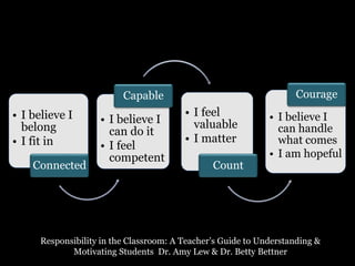 • I believe I
belong
• I fit in
Connected
• I believe I
can do it
• I feel
competent
Capable
• I feel
valuable
• I matter
Count
• I believe I
can handle
what comes
• I am hopeful
Courage
Responsibility in the Classroom: A Teacher’s Guide to Understanding &
Motivating Students Dr. Amy Lew & Dr. Betty Bettner
 