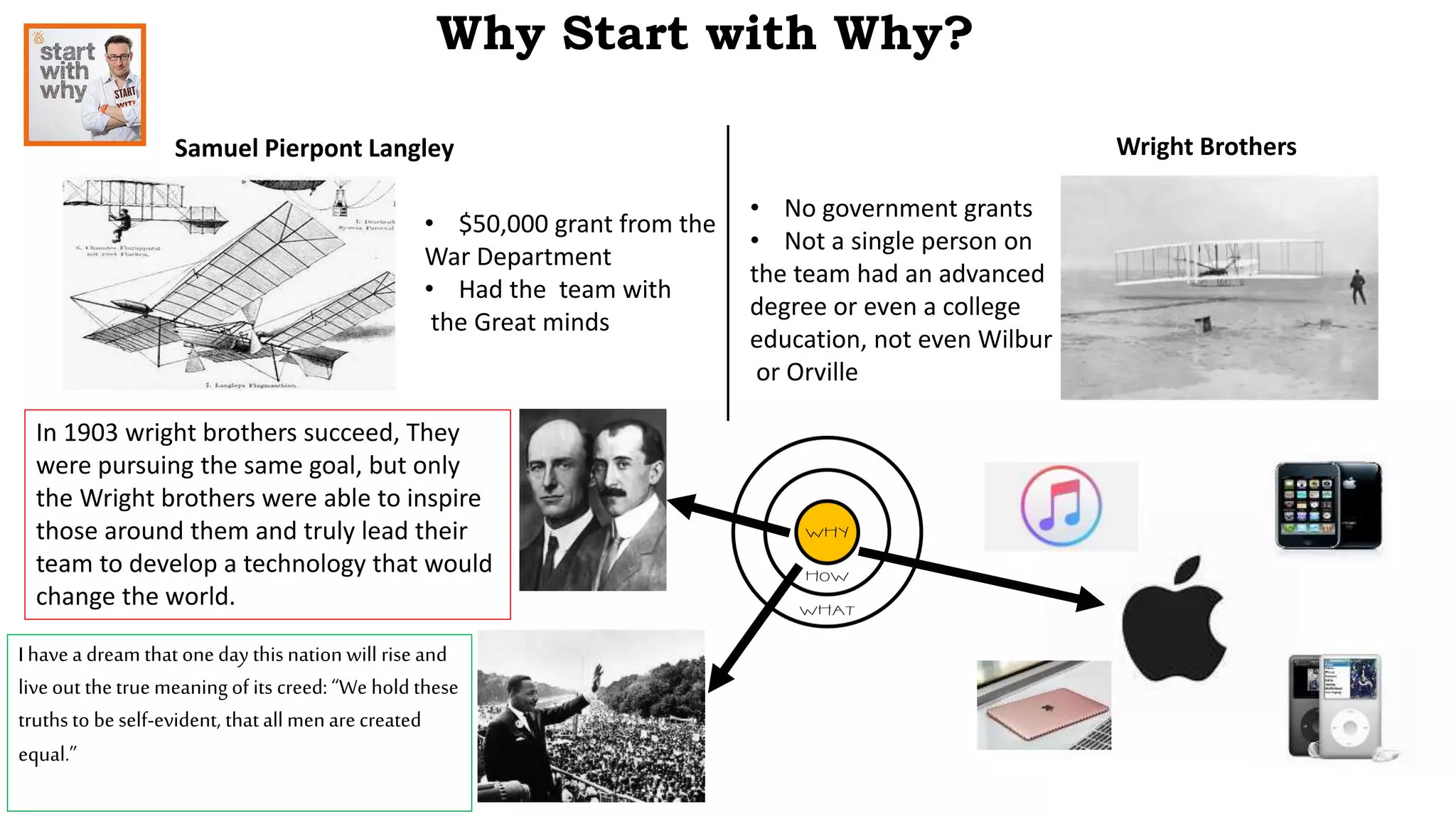 Why Start with Why?
Samuel Pierpont Langley Wright Brothers
• $50,000 grant from the
War Department
• Had the team with
the Great minds
• No government grants
• Not a single person on
the team had an advanced
degree or even a college
education, not even Wilbur
or Orville
In 1903 wright brothers succeed, They
were pursuing the same goal, but only
the Wright brothers were able to inspire
those around them and truly lead their
team to develop a technology that would
change the world.
I have a dream that one day this nation will rise and
liveout thetrue meaning of its creed: “We hold these
truths to beself-evident, that all menare created
equal.”
 