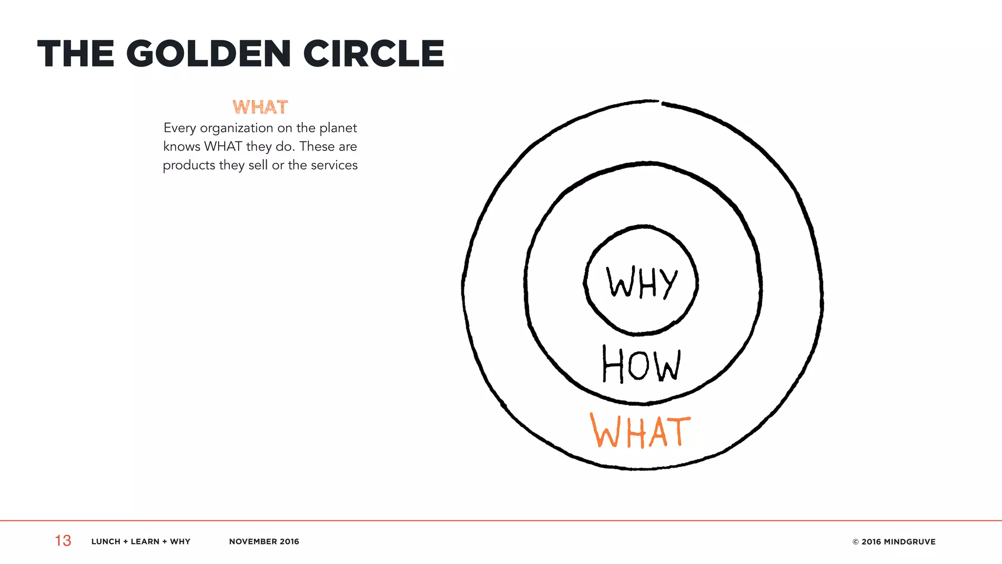 LUNCH + LEARN + WHY NOVEMBER 2016 © 2016 MINDGRUVE13
The Golden Circle
WHAT
Every organization on the planet
knows WHAT they do. These are
products they sell or the services
THE GOLDEN CIRCLE
 