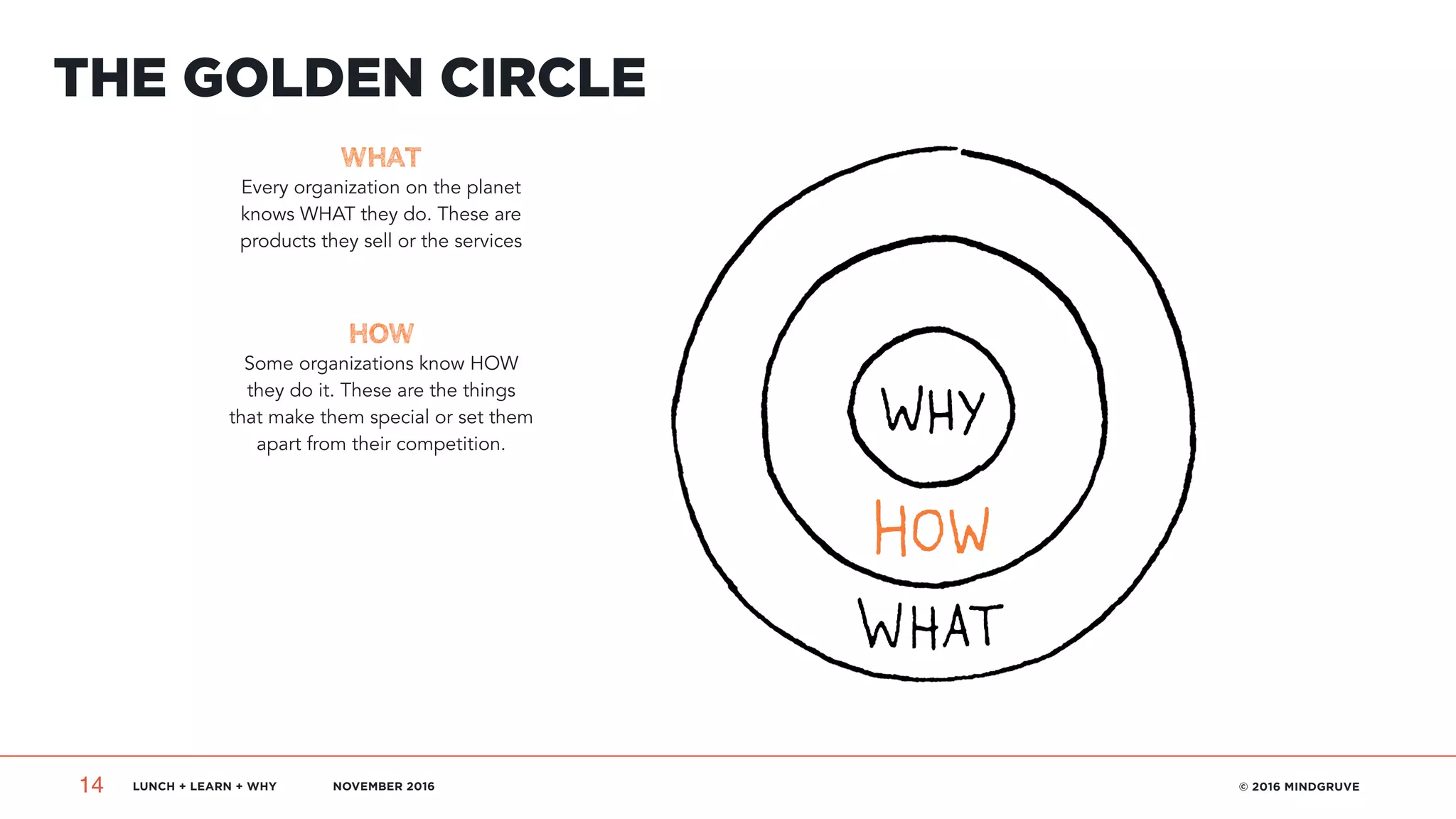 LUNCH + LEARN + WHY NOVEMBER 2016 © 2016 MINDGRUVE14
WHAT
Every organization on the planet
knows WHAT they do. These are
products they sell or the services
HOW
Some organizations know HOW
they do it. These are the things
that make them special or set them
apart from their competition.
The Golden CircleTHE GOLDEN CIRCLE
 