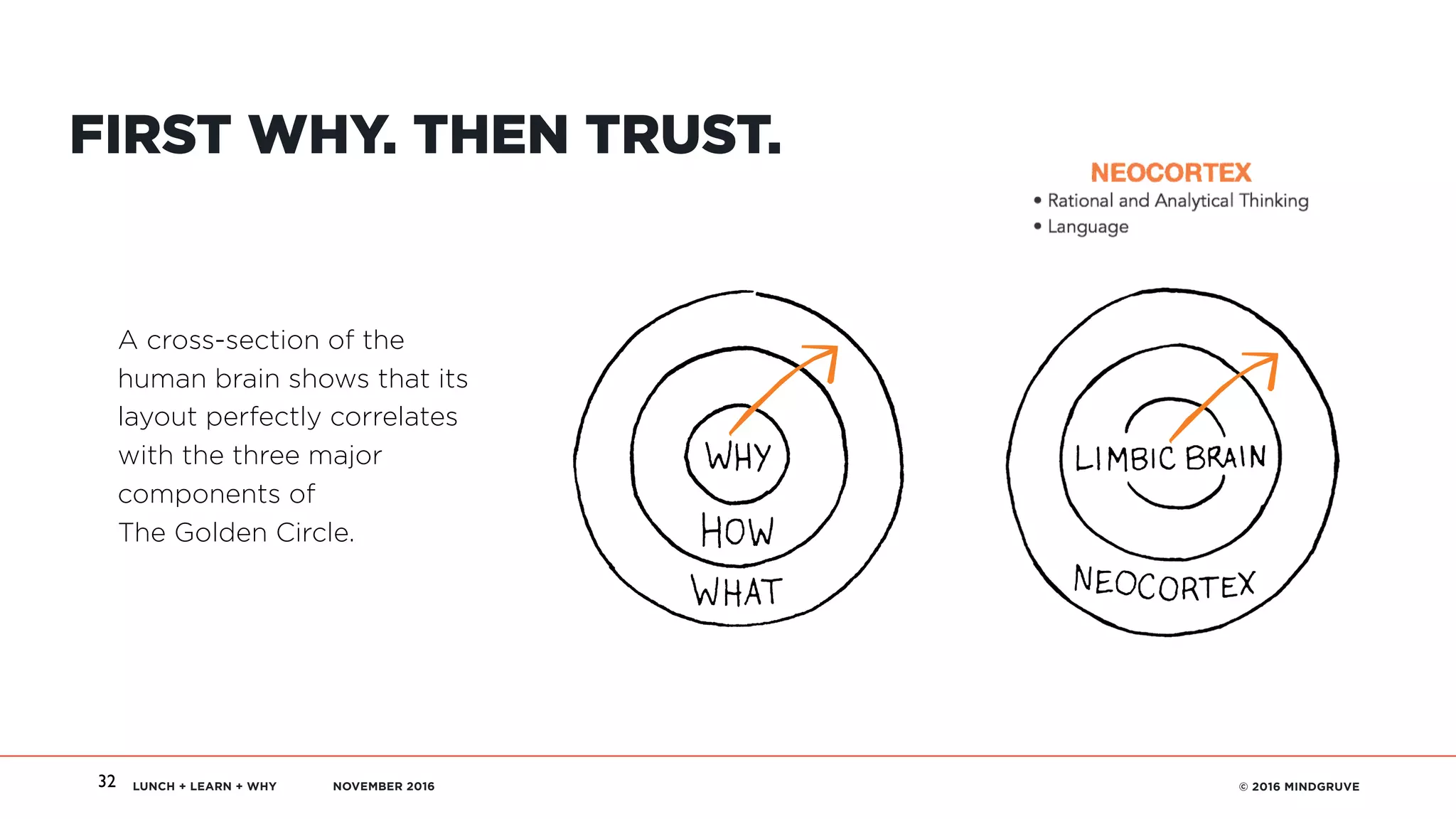 LUNCH + LEARN + WHY NOVEMBER 2016 © 2016 MINDGRUVE
The Golden Circle + Human Brain
32
FIRST WHY. THEN TRUST.
A cross-section of the
human brain shows that its
layout perfectly correlates
with the three major
components of  
The Golden Circle.
 