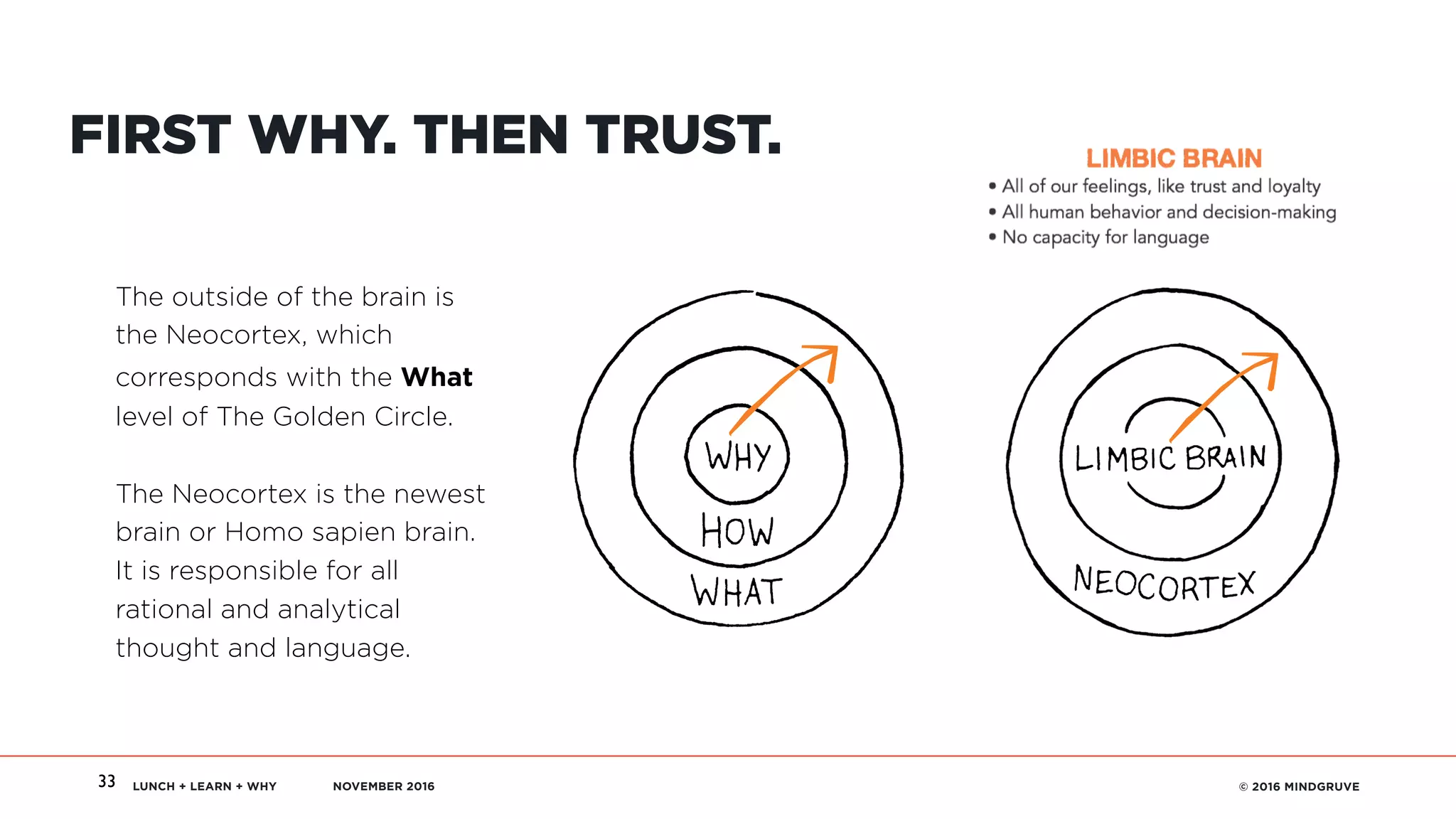 LUNCH + LEARN + WHY NOVEMBER 2016 © 2016 MINDGRUVE
The Golden Circle + Human Brain
33
FIRST WHY. THEN TRUST.
The outside of the brain is
the Neocortex, which
corresponds with the What
level of The Golden Circle.  
The Neocortex is the newest
brain or Homo sapien brain.
It is responsible for all
rational and analytical
thought and language.
 