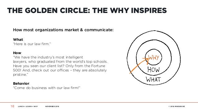 Starting With Why Principles Of The Golden Circle