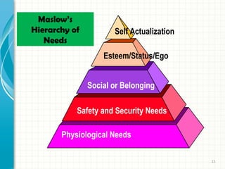 Maslow’s
Hierarchy of
Needs

Self Actualization
Esteem/Status/Ego
Social or Belonging

Safety and Security Needs
Physiological Needs
15

 