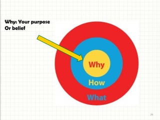 Why: Your purpose
Or belief

29

 
