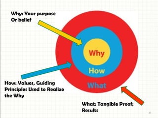Why: Your purpose
Or belief

How: Values, Guiding
Principles Used to Realize
the Why
What: Tangible Proof;
Results

37

 