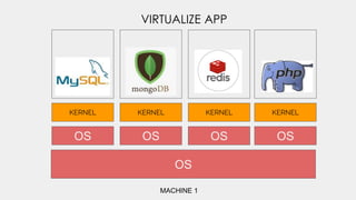 OS
KERNEL
MACHINE 1
VIRTUALIZE APP
KERNEL KERNEL KERNEL
OS OS OS OS
 