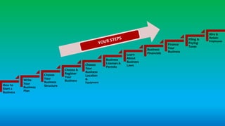 How to
Start a
Business
Write
Your
Business
Plan
Choose
Your
Business
Structure
Choose &
Register
Your
Business
Choose
Your
Business
Location
&
Equipment
Business
Licenses &
Permits
Learn
About
Business
Laws
Business
Financials
Finance
Your
Business
Filing &
Paying
Taxes
Hire &
Retain
Employees
 