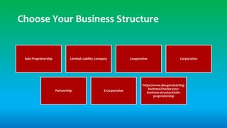 Choose Your Business Structure
Sole Proprietorship Limited Liability Company Cooperative Corporation
Partnership S Corporation
https://www.sba.gov/starting-
business/choose-your-
business-structure/sole-
proprietorship
 