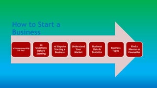 How to Start a
Business
Is Entrepreneurship
For You?
20
Questions
Before
Starting
10 Steps to
Starting a
Business
Understand
Your
Market
Business
Data &
Statistics
Business
Types
Find a
Mentor or
Counsellor
 