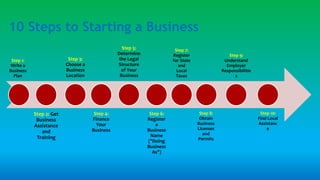 10 Steps to Starting a Business
Step 1:
Write a
Business
Plan
Step 2: Get
Business
Assistance
and
Training
Step 3:
Choose a
Business
Location
Step 4:
Finance
Your
Business
Step 5:
Determine
the Legal
Structure
of Your
Business
Step 6:
Register
a
Business
Name
("Doing
Business
As")
Step 7:
Register
for State
and
Local
Taxes
Step 8:
Obtain
Business
Licenses
and
Permits
Step 9:
Understand
Employer
Responsibilitie
s
Step 10:
Find Local
Assistanc
e
 