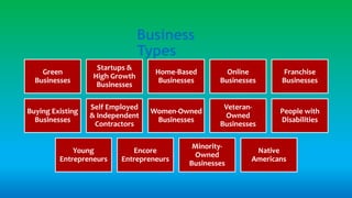 Business
Types
Green
Businesses
Startups &
High Growth
Businesses
Home-Based
Businesses
Online
Businesses
Franchise
Businesses
Buying Existing
Businesses
Self Employed
& Independent
Contractors
Women-Owned
Businesses
Veteran-
Owned
Businesses
People with
Disabilities
Young
Entrepreneurs
Encore
Entrepreneurs
Minority-
Owned
Businesses
Native
Americans
 