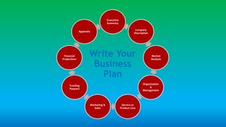 Write Your
Business
Plan
Executive
Summary
Company
Description
Market
Analysis
Organization
&
Management
Service or
Product Line
Marketing &
Sales
Funding
Request
Financial
Projections
Appendix
 