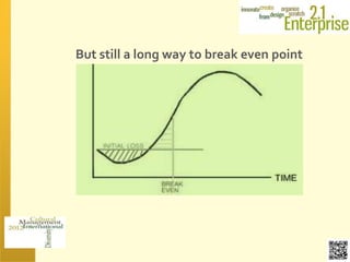 But still a long way to break even point
 