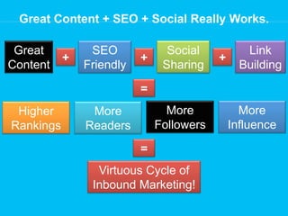 Great Content + SEO + Social Really Works.
Great
Content

+

SEO
Friendly

+

Social
Sharing

+

Link
Building

=
Higher
Rankings

More
Followers

More
Readers
=

Virtuous Cycle of
Inbound Marketing!

More
Influence

 