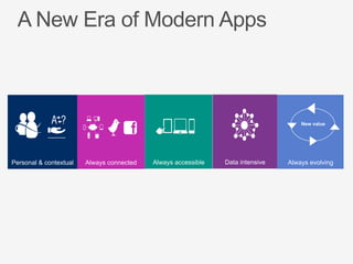 A New Era of Modern Apps

New value

Personal & contextual

Always connected

Always accessible

Data intensive

Always evolving

 