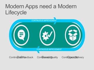 Modern Apps need a Modern
Lifecycle

 