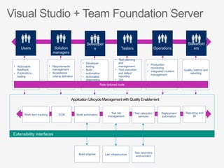 •  Actionable
feedback
•  Exploratory
testing

•  Requirements
management
•  Acceptance
criteria definition

•  Developer
testing
•  Build
automation
•  Actionable
diagnostics

•  Test planning
and
management
•  Test execution
and defect
reporting
•  Lab
management

•  Production
monitoring
•  Integrated incident
management

Quality metrics and
reporting

Role tailored tools

Work item tracking

SCM

Build automation

Test lab
management

Test execution
services

Build engines

Lab infrastructure

Test recorders
and runners

Extensibility interfaces

Deployment
automation

Reporting and
BI

 