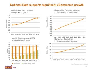 National Data supports significant eCommerce growth
Disposable Personal Income:
21.5% growth in last 5 years

Bangladesh GDP: Annual
change +6.32 (2012)
140
Thousand Dollar

Billion Dollar

120
100
80
60
40
20
0
2005 2006 2007 2008 2009 2010 2011 2012

400
380
360
340
320
300
280
260
240
220
200
Year

Mobile Phone Users: 217%
growth in last 5 years
180
160
140
120
100
80
60
40
20
0

2005 2006 2007 2008 2009 2010

2011

Consumer Spending:
70% growth in last 5 years

million

Billion Dollar

100
80
60
40
20
0
2005 2006 2007 2008 2009 2010 2011 2012
Population

Mobile Phone Users

2005

2006

2007

2008

2009

2010

2011

2012

NB: Data source World Bank

33

 