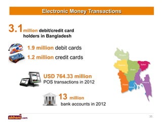 Electronic Money Transactions

3.1million debit/credit card
holders in Bangladesh

1.9 million debit cards
1.2 million credit cards
USD 764.33 million
POS transactions in 2012

13 million
bank accounts in 2012
35

 