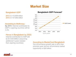 Market Size
Bangladesh GDP Forecast*

Bangladesh GDP:

According to McKinsey:
By 2015: Internet contribution to
GDP in aspiring countries will be
3.3%

150
145
Billion Dollar

2012: $ 115.609 billion
2015: $ 137.692 billion

140
135
130

GDP Growth

125
120
115
110
2012

Hence in Bangladesh by 2020:
Internet contribution to GDP will
be $ 4.544 Billion (assuming
additional 5 years needed
than aspiring countries)

2013

2014

2015

2016

* @ 6% growth

According to MasterCard Bangladesh
Our eCommerce growth rate is 40% than
previous year and our eCommerce market
opportunity is $20 billion.

36

 