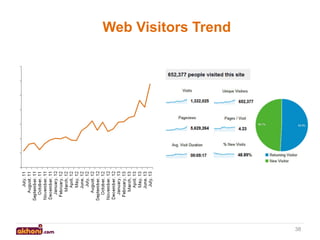 Web Visitors Trend

38

 