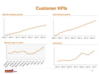 Customer KPIs
Member database growth

Members sign in counts

Paid members growth

Paid orders

39

 