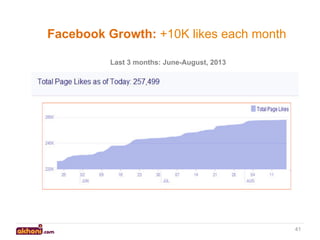 Facebook Growth: +10K likes each month
Last 3 months: June-August, 2013

41

 