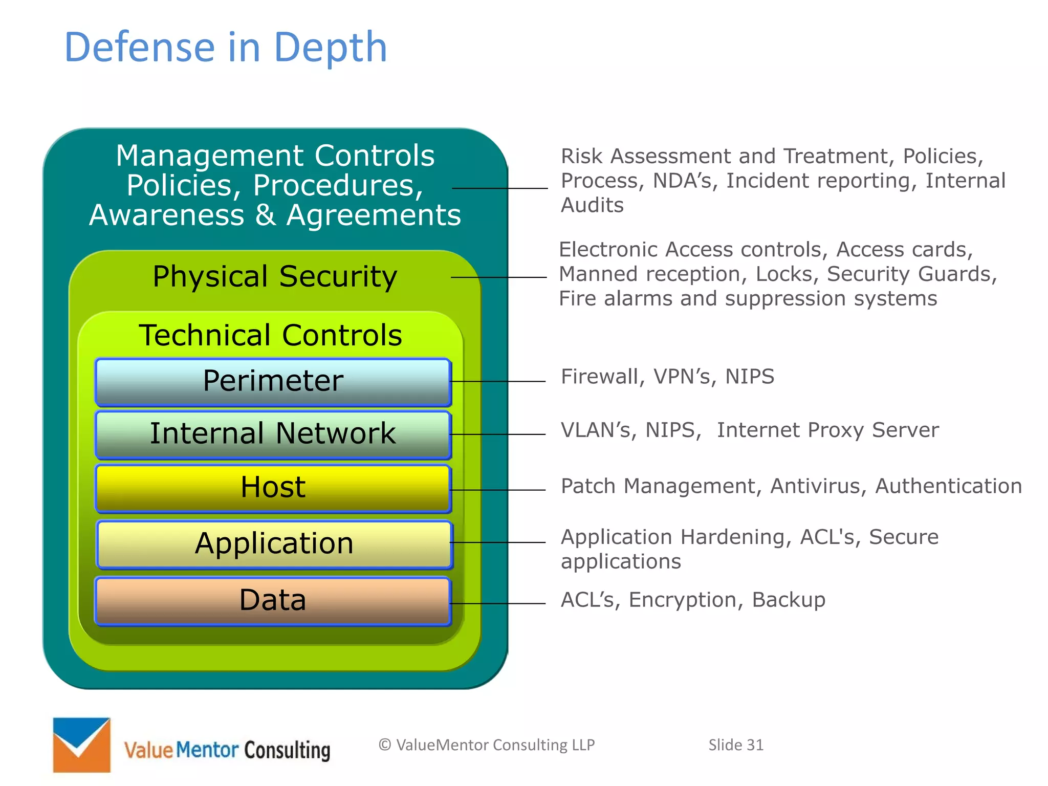 © ValueMentor Consulting LLP Slide 31
Defense in Depth
Electronic Access controls, Access cards,
Manned reception, Locks, Security Guards,
Fire alarms and suppression systems
ACL’s, Encryption, Backup
Application Hardening, ACL's, Secure
applications
Patch Management, Antivirus, Authentication
VLAN’s, NIPS, Internet Proxy Server
Firewall, VPN’s, NIPS
Management Controls
Policies, Procedures,
Awareness & Agreements
Physical Security
Technical Controls
Perimeter
Internal Network
Host
Application
Data
Risk Assessment and Treatment, Policies,
Process, NDA’s, Incident reporting, Internal
Audits
 