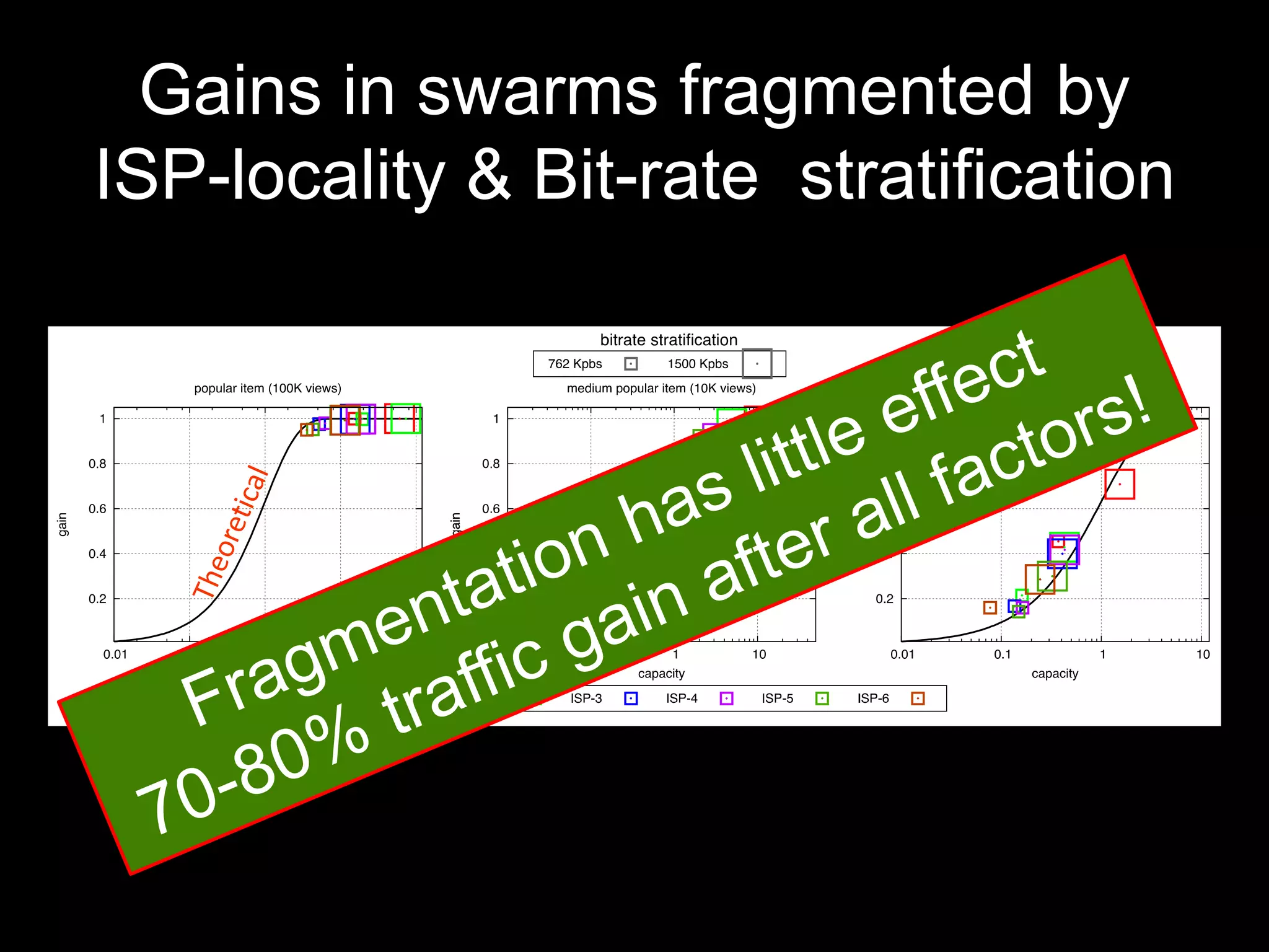 Gains in swarms fragmented by
ISP-locality & Bit-rate stratification
 
