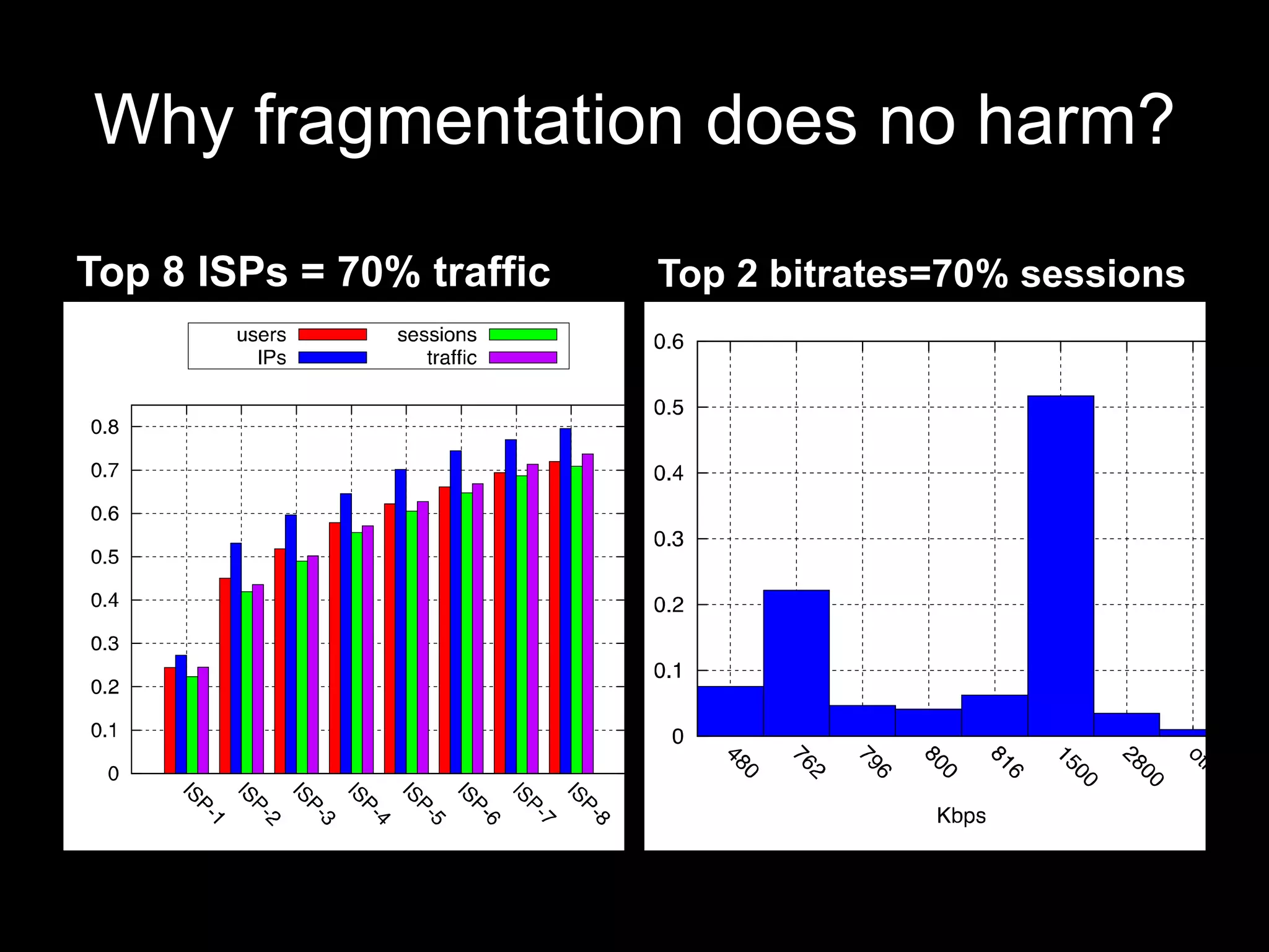 Why fragmentation does no harm?
Top 8 ISPs = 70% traffic Top 2 bitrates=70% sessions
 