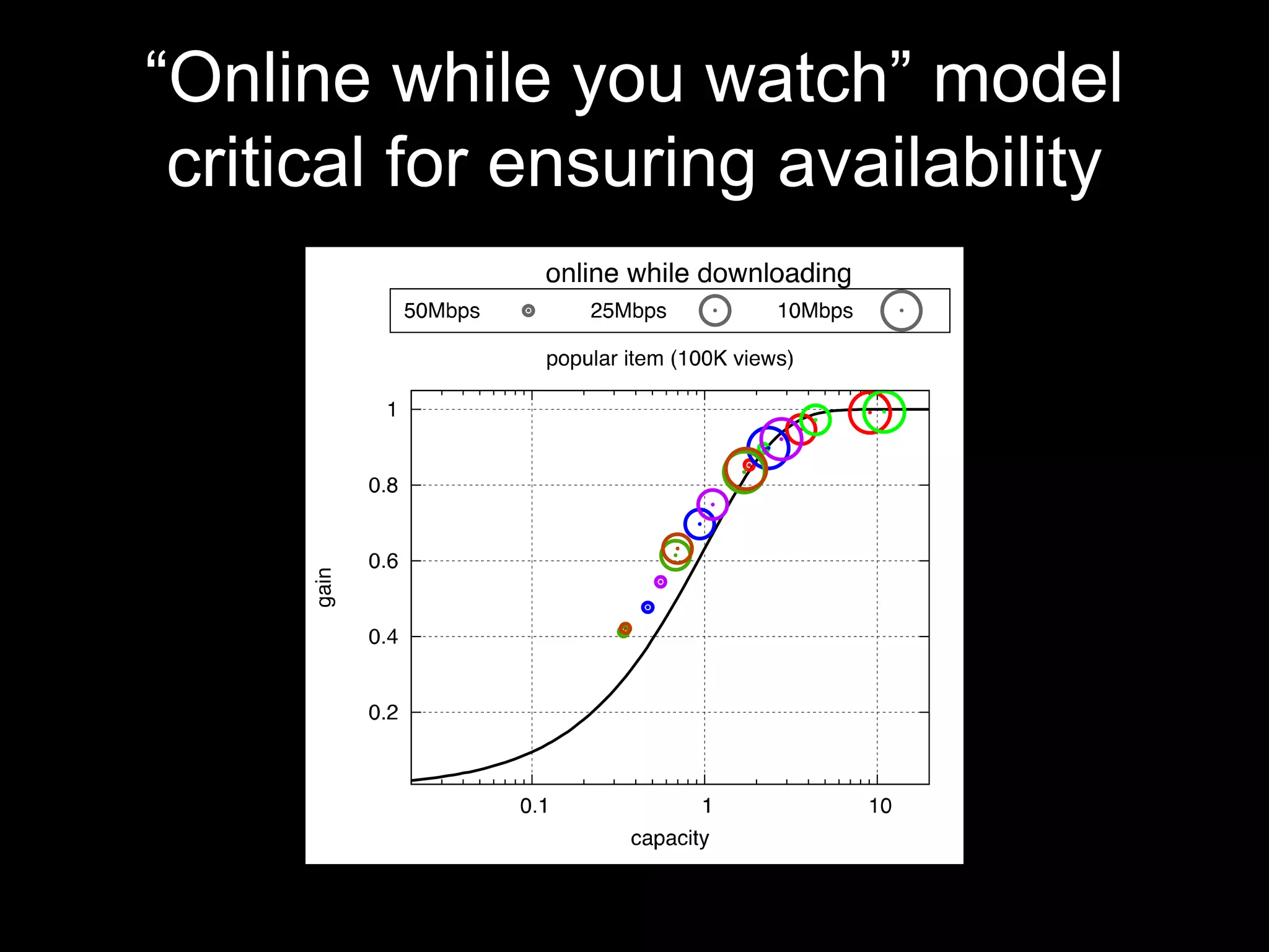 “Online while you watch” model
critical for ensuring availability
 