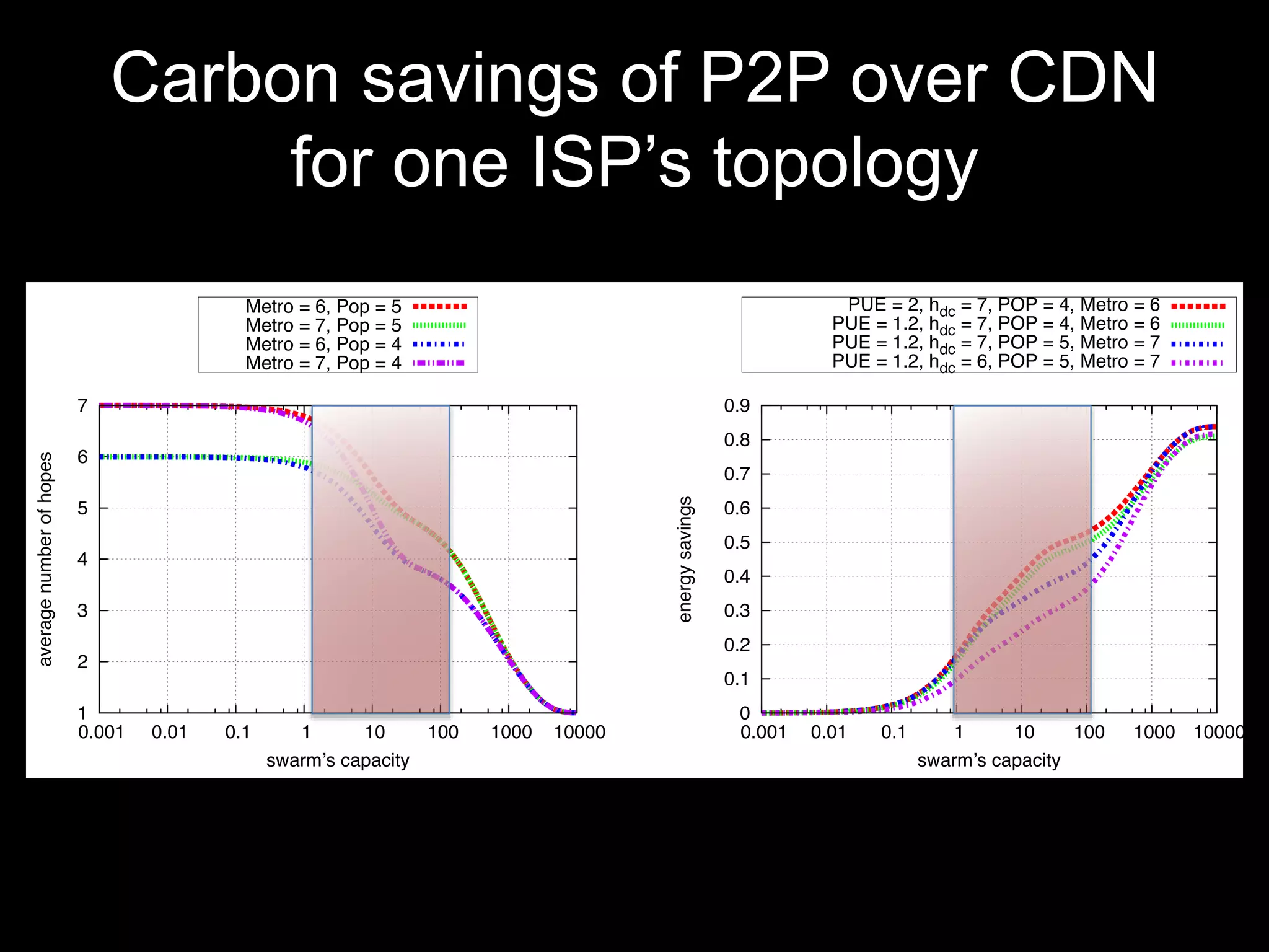 Carbon savings of P2P over CDN
for one ISP’s topology
 